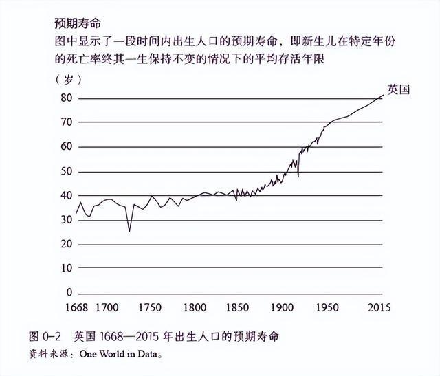 过去取得的医学卫生进步让我们的寿命平均延长了大约20000天(图2)