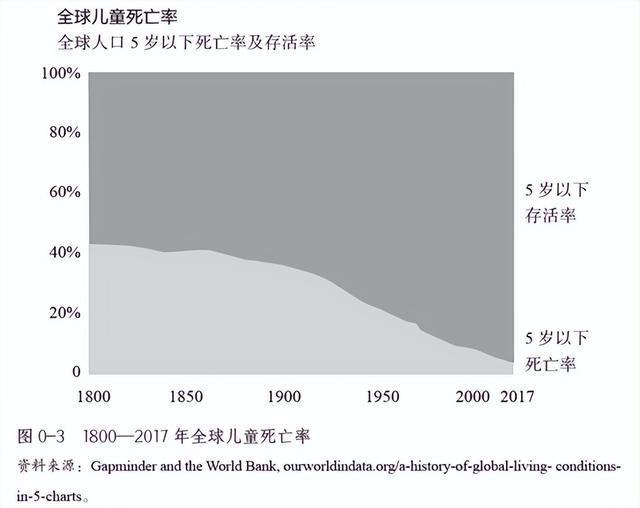 过去取得的医学卫生进步让我们的寿命平均延长了大约20000天(图3)