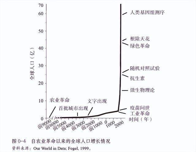 过去取得的医学卫生进步让我们的寿命平均延长了大约20000天(图4)