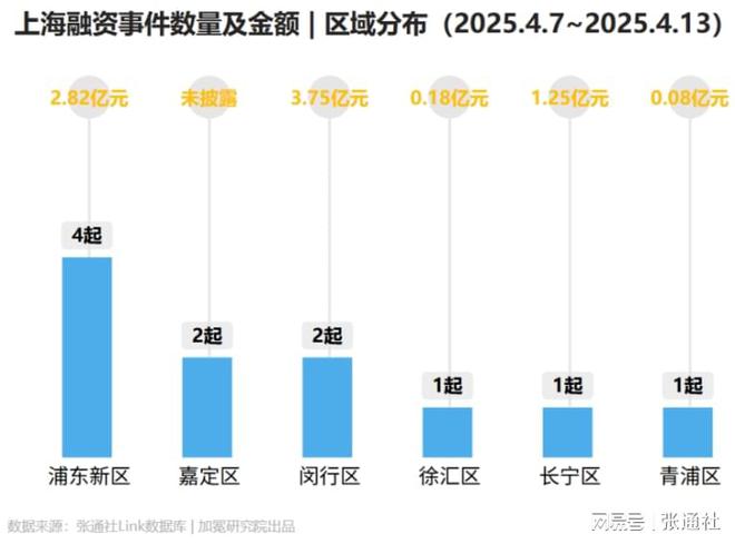 上海11家企业完成新一轮融资融资周报（2025年第12期）(图1)