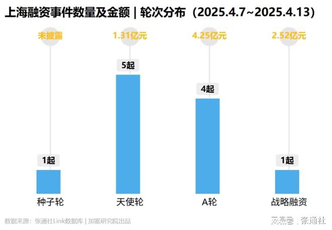 上海11家企业完成新一轮融资融资周报（2025年第12期）(图2)