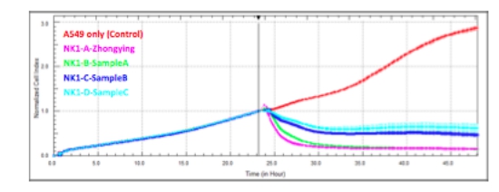 中赢生物NK细胞扩增新技术获浙江大学平台检测认证(图2)