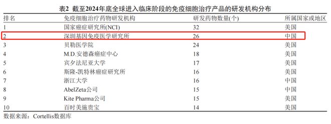 中科院最新论文进展！全球免疫细胞治疗领域中国地位如何？(图4)