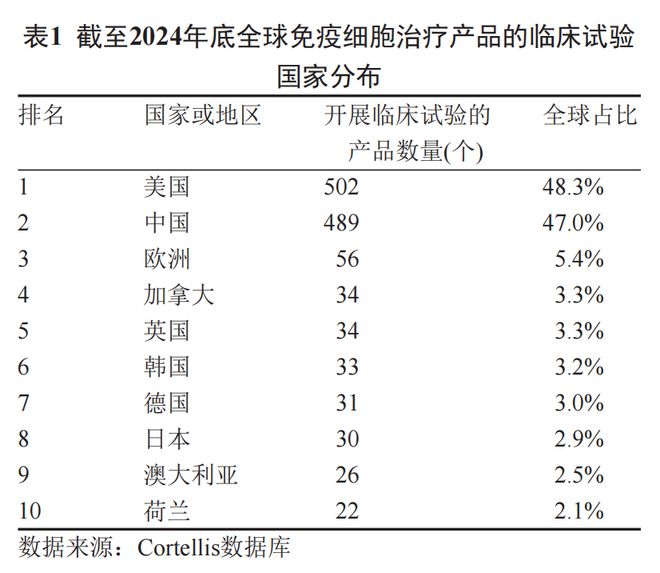 中科院最新论文进展！全球免疫细胞治疗领域中国地位如何？(图3)