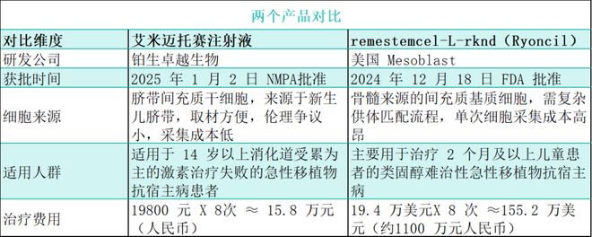 第一款干细胞产品3个月卖了1320万美元(图1)