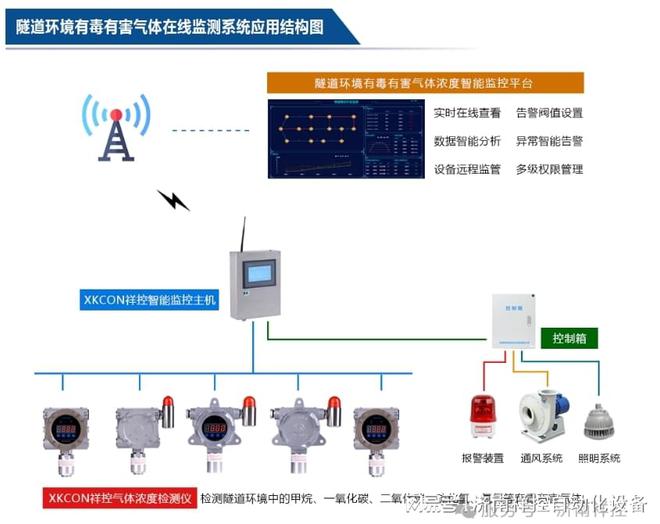 隧道环境有毒有害气体监测系统连续测量CH4COCO2SO2H2S等浓度(图1)