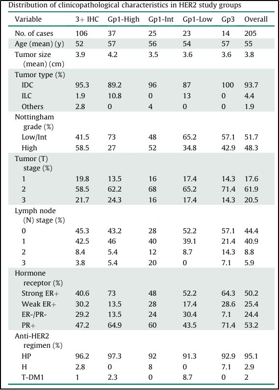 HER2+乳腺癌的多样性：肿瘤内异质性、低水平HER2基因扩增及其对新辅助治疗反应的影响(图3)