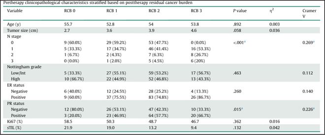 HER2+乳腺癌的多样性：肿瘤内异质性、低水平HER2基因扩增及其对新辅助治疗反应的影响(图4)