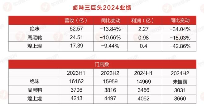 迷茫的卤味三巨头：业绩滑坡、策略失灵与看不到的增长曲线(图2)