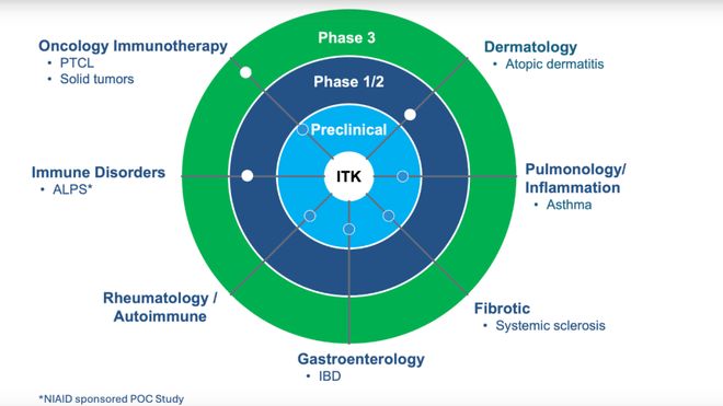错过BTK但绝不能错过ITK！(图7)