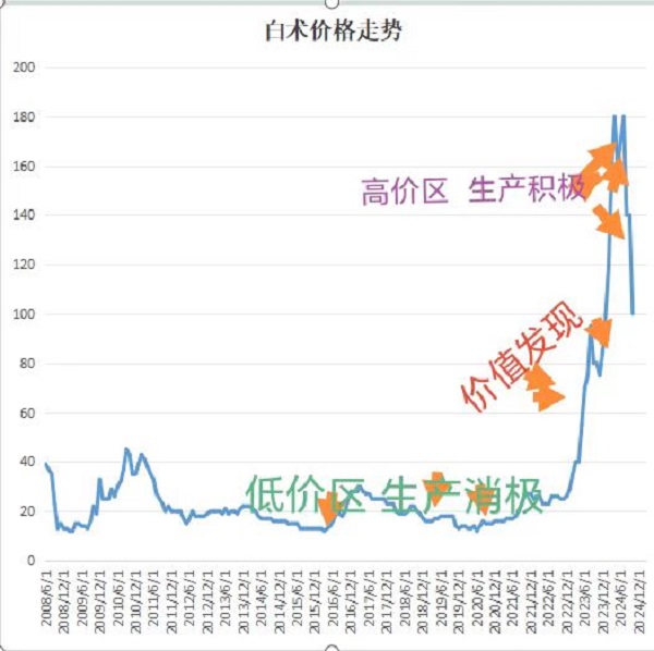 投稿资讯秋季产新说白术(图2)