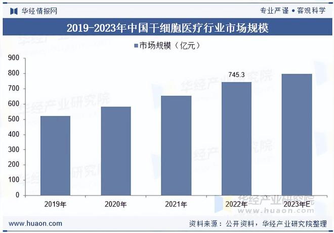 2025年中国干细胞医疗行业产业链、市场规模、市场结构及发展趋势分析(图2)
