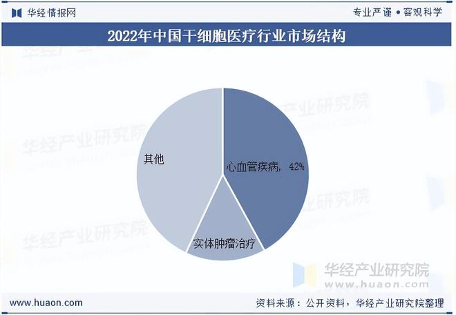 2025年中国干细胞医疗行业产业链、市场规模、市场结构及发展趋势分析(图3)