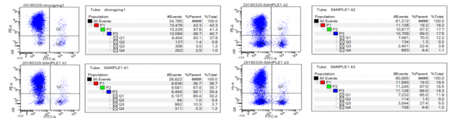 NK细胞疗法研究增长达55%中赢生物聚焦定向扩增技术(图3)