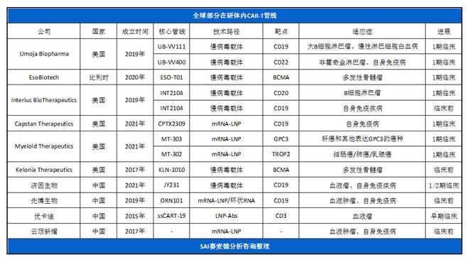 体内CAR-T疗法：直击传统疗法痛点引跨国药企竞逐(图2)