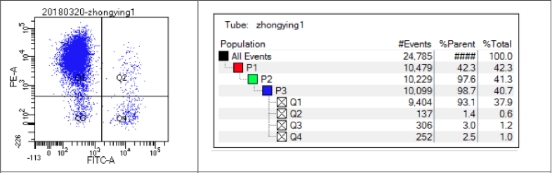 中赢生物NK细胞扩增新技术获浙江大学平台检测认证(图1)