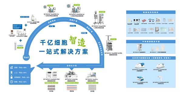 华龛生物完成数亿元B+轮融资开启细胞产业化发展20时代(图1)