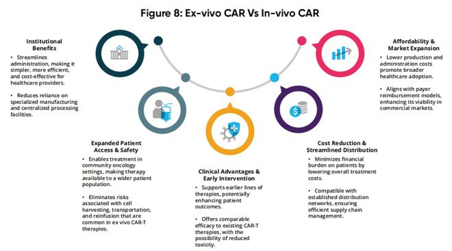 2025年体内CAR-T疗法全球研发格局：100+项目加速临床并持续扩张(图1)