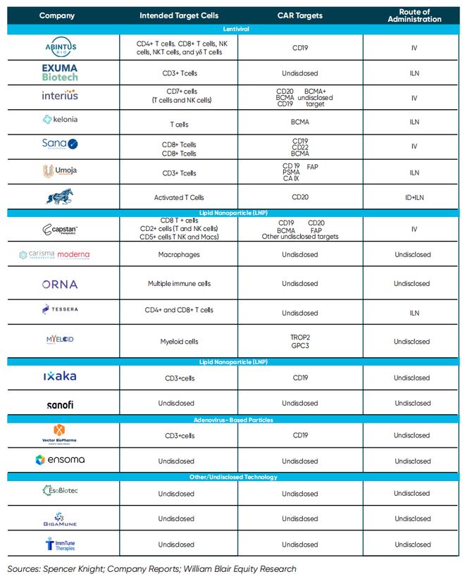 2025年体内CAR-T疗法全球研发格局：100+项目加速临床并持续扩张(图2)