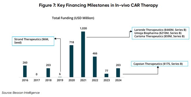 2025年体内CAR-T疗法全球研发格局：100+项目加速临床并持续扩张(图5)