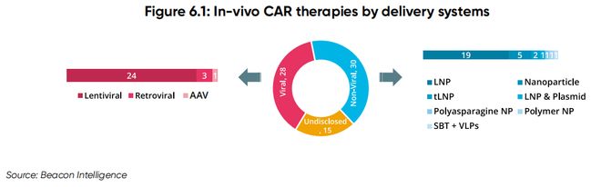 2025年体内CAR-T疗法全球研发格局：100+项目加速临床并持续扩张(图4)