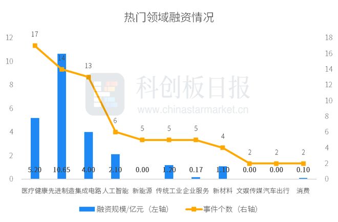 财联社创投通：一级市场本周83起融资环比减少1443%星际荣耀完成7亿元D+轮融资(图1)