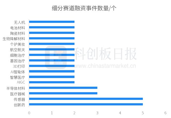 财联社创投通：一级市场本周83起融资环比减少1443%星际荣耀完成7亿元D+轮融资(图2)