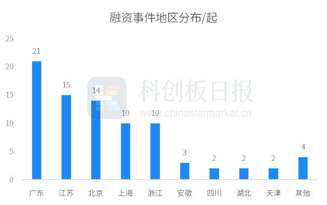 财联社创投通：一级市场本周83起融资环比减少1443%星际荣耀完成7亿元D+轮融资(图5)