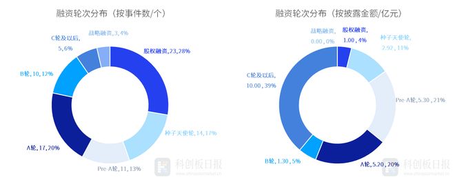 财联社创投通：一级市场本周83起融资环比减少1443%星际荣耀完成7亿元D+轮融资(图4)