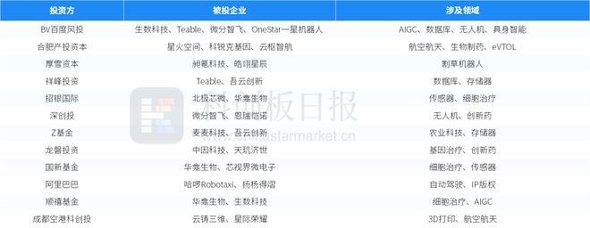 财联社创投通：一级市场本周83起融资环比减少1443%星际荣耀完成7亿元D+轮融资(图6)