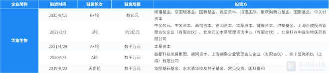 财联社创投通：一级市场本周83起融资环比减少1443%星际荣耀完成7亿元D+轮融资(图9)