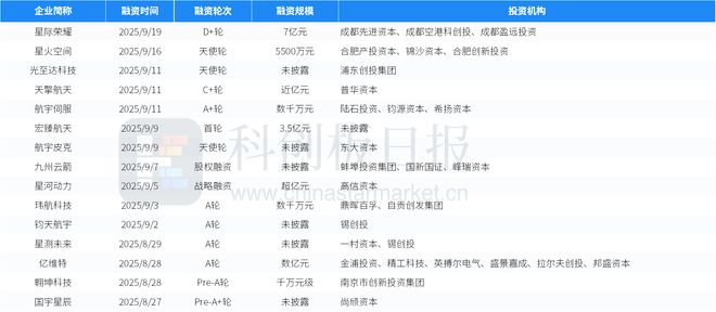 财联社创投通：一级市场本周83起融资环比减少1443%星际荣耀完成7亿元D+轮融资(图8)