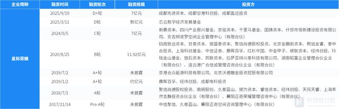 财联社创投通：一级市场本周83起融资环比减少1443%星际荣耀完成7亿元D+轮融资(图7)