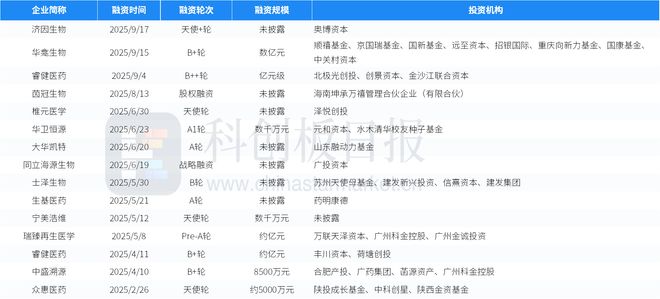 财联社创投通：一级市场本周83起融资环比减少1443%星际荣耀完成7亿元D+轮融资(图10)
