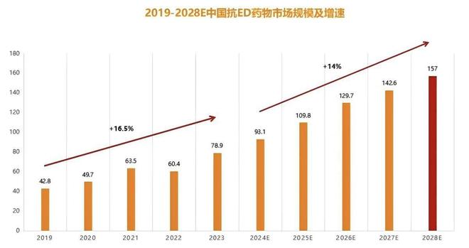 效果是“伟哥”5倍？国产ED新药接连问世百亿市场迎来大反转(图19)