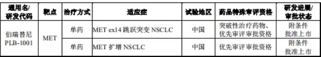 鞍石生物科创板第五套标准IPO获受理：发行前估值525亿元MET抑制剂商业化起步(图1)