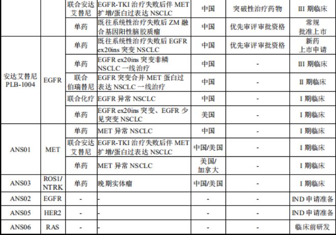 鞍石生物科创板第五套标准IPO获受理：发行前估值525亿元MET抑制剂商业化起步(图2)