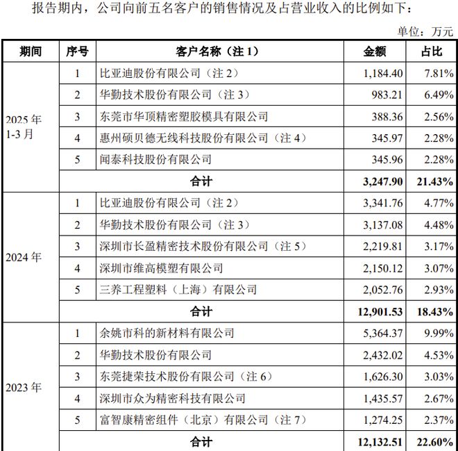 两家IPO新获受理！第五套标准又迎一家(图10)