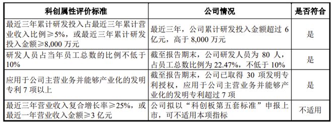 两家IPO新获受理！第五套标准又迎一家(图6)