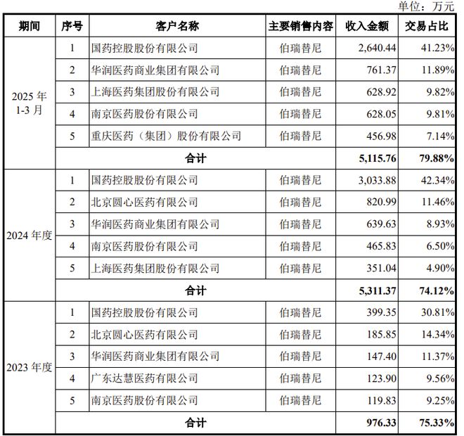 两家IPO新获受理！第五套标准又迎一家(图7)