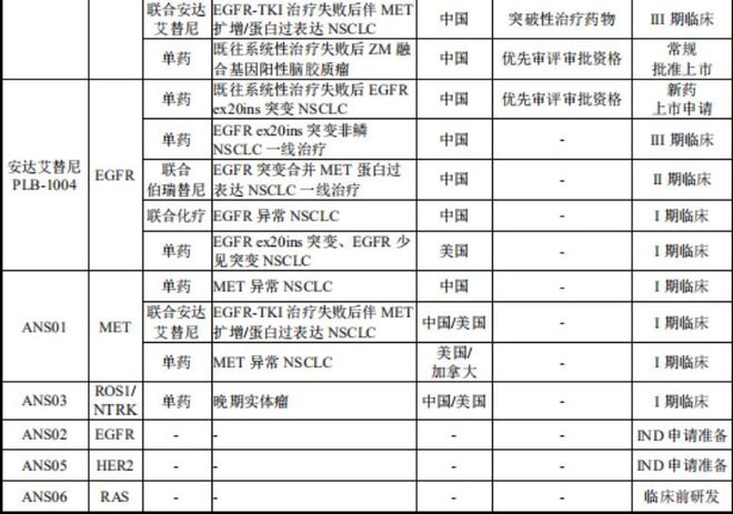 鞍石生物科创板第五套标准IPO获受理：MET抑制剂商业化起步(图2)
