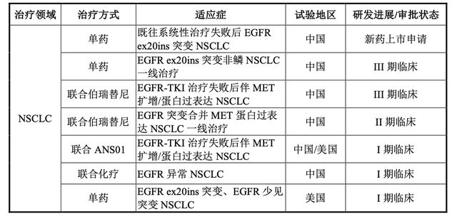 抢滩科创板“肺癌药物小巨人”挑战阿斯利康？(图4)
