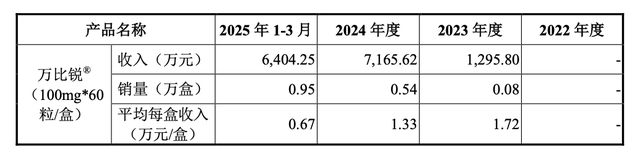 抢滩科创板“肺癌药物小巨人”挑战阿斯利康？(图2)