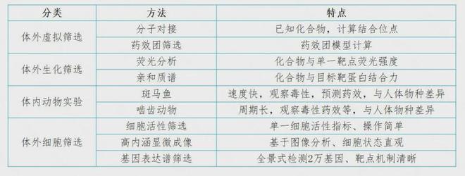 基因表达谱技术在药物研发与疾病机制研究中的应用进展(图3)