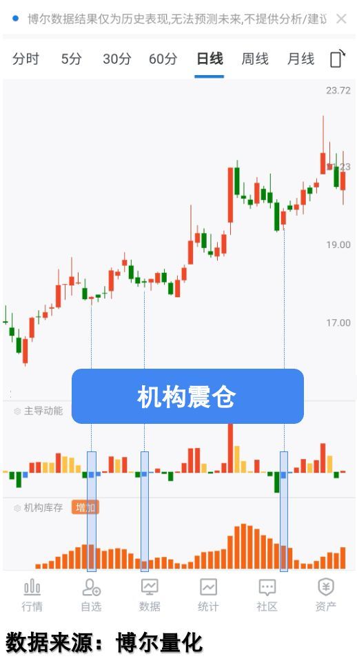 震荡市中数据如何让我多赚300%？(图3)