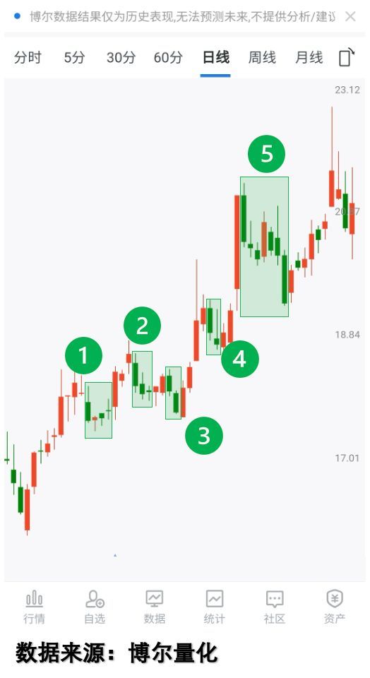 震荡市中数据如何让我多赚300%？(图2)