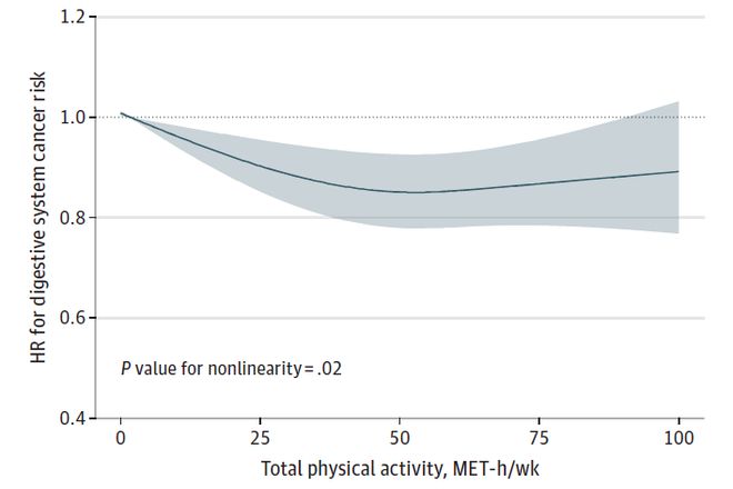 运动防癌贵在坚持！哈佛团队最新：坚持每周跑步2小时是预防消化道癌的关键(图2)