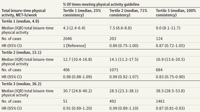 运动防癌贵在坚持！哈佛团队最新：坚持每周跑步2小时是预防消化道癌的关键(图3)