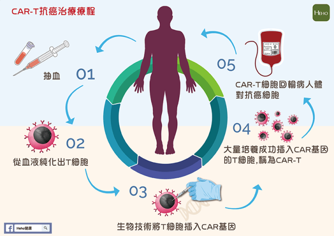 百万一针的抗癌药有望首次纳入商保CAR-T疗法迎来转机(图2)