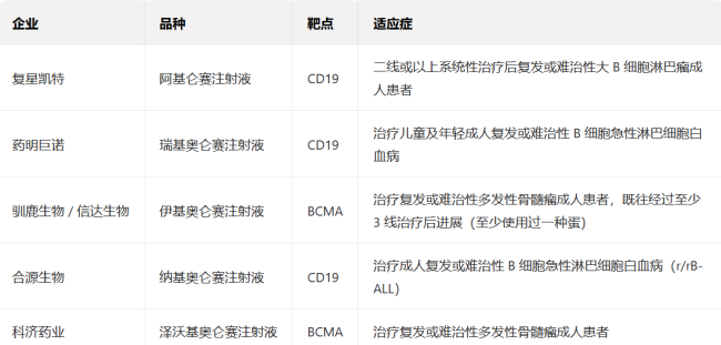 百万一针的抗癌药有望首次纳入商保CAR-T疗法迎来转机(图3)